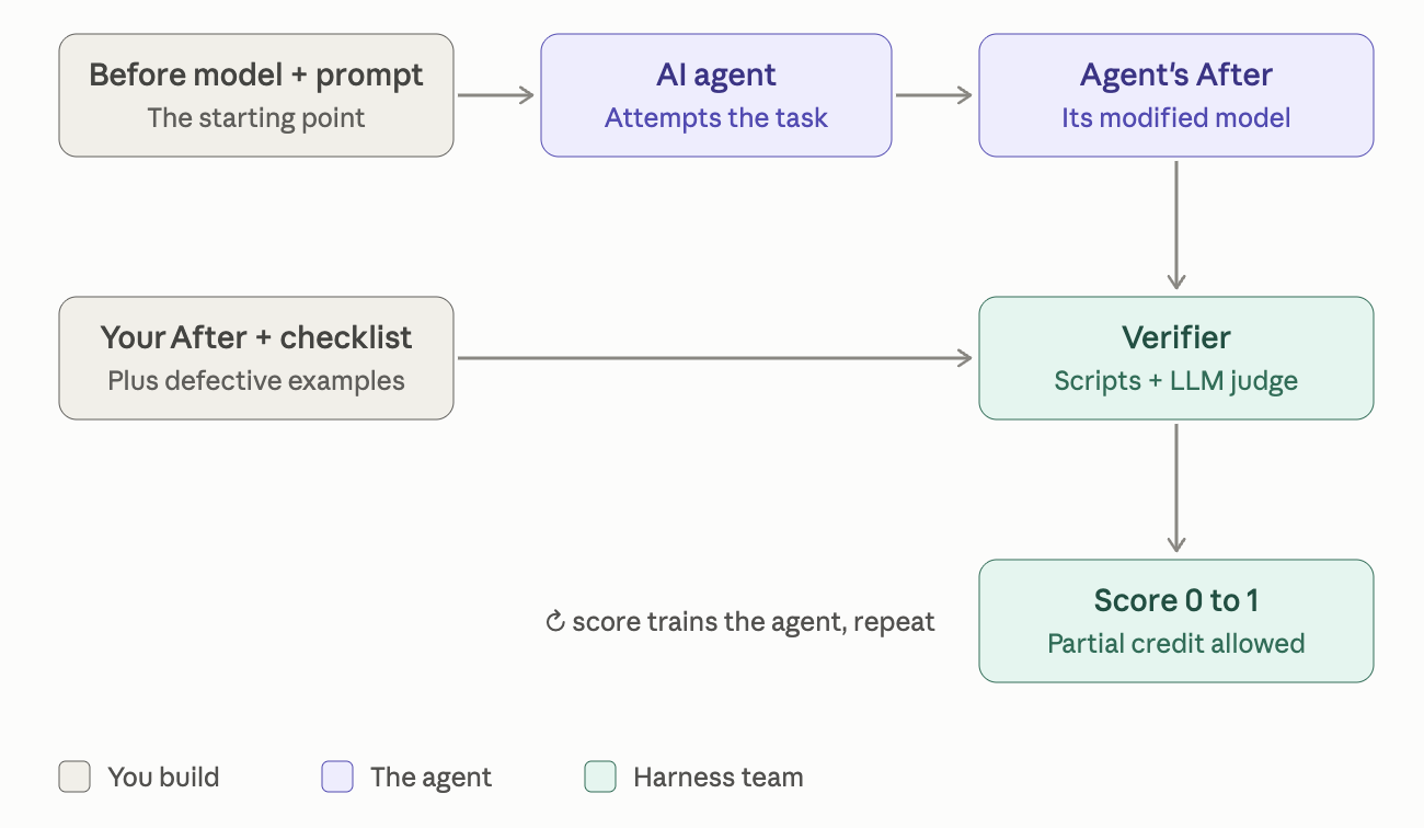 How a task flows: Before + prompt go to the AI agent, its After and your After + checklist go to the verifier, which outputs a score from 0 to 1